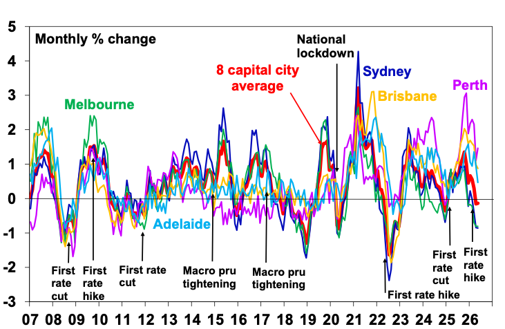 Australian home prices getting hit by rate hikes and tax hikes – is the super cycle boom from the mid -1990s over at last?